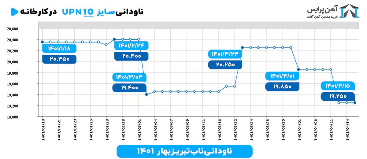 نمودار ناودانی 10ناب تبریزبهار1401